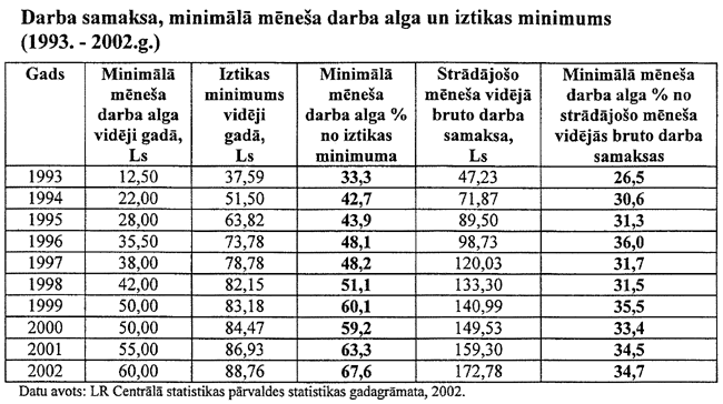 minimālās likmes variants)
